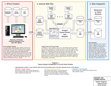 Forms Portal Diagram Forms Portal Diagram